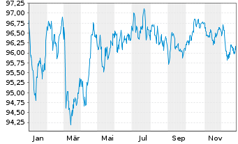 Chart Diageo Finance PLC EO-Medium-Term Nts 2020(31/32) - 1 Year