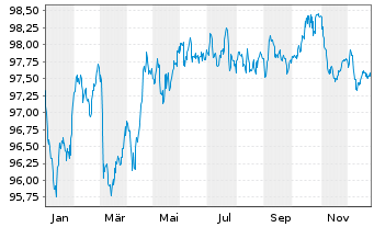 Chart Heineken N.V. EO-Medium-Term Nts 2020(20/30) - 1 Year