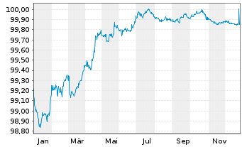 Chart Danaher Corp. EO-Notes 2020(20/26) - 1 Year