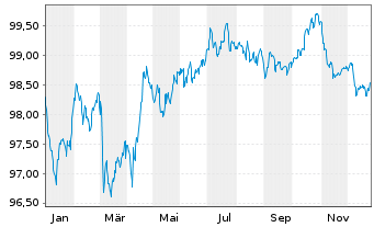 Chart Danaher Corp. EO-Notes 2020(20/30) - 1 Year
