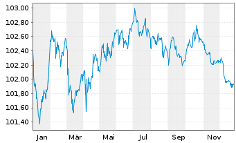 Chart Bank of America Corp. Med.-T.Nts 2020(20/29) - 1 Jahr