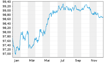 Chart Bertelsmann SE & Co. KGaA v.2020(28/2028) - 1 Jahr
