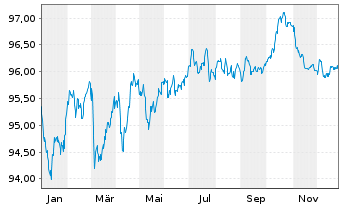 Chart Koninklijke Philips N.V. EO-Notes 2020(20/30) - 1 Jahr