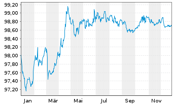 Chart John Deere Cash Mgmt S.a.r.L. EO-MTN. 2020(28) - 1 Jahr