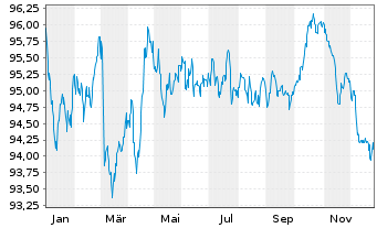 Chart John Deere Cash Mgmt S.a.r.L. EO-MTN. 2020(32) - 1 Jahr