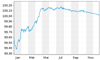 Chart Lloyds Bank Corporate Markets EO-MTN. 2020(26) - 1 Year