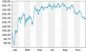 Chart VOLKSW. FINANCIAL SERVICES AG Med.T.Nts v.20(28) - 1 Year