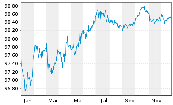 Chart Fresenius SE & Co. KGaA MTN v.2020(2027/2027) - 1 Jahr