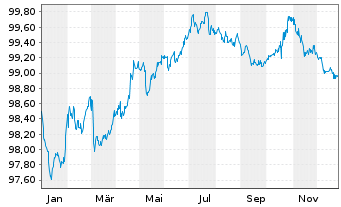 Chart Airbus SE EO-Medium-Term Nts 2020(20/28) - 1 Jahr