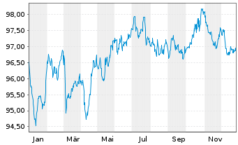 Chart Airbus SE EO-Medium-Term Nts 2020(20/32) - 1 Jahr