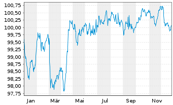 Chart Transurban Finance Co. Pty Ltd EO-MTN. 2020(20/30) - 1 Jahr