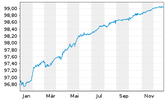 Chart State Grid Overs.Inv.(BVI)Ltd. EO-MTN. 2020(20/26) - 1 Year
