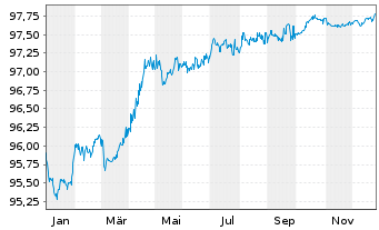 Chart Deutsche Bahn Finance GmbH Med.Term Notes 2020(27) - 1 Jahr