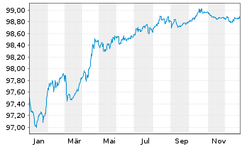 Chart TotalEnergies Cap.Intl SA EO-Med-Term Nts20(20/27) - 1 Jahr