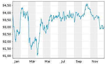 Chart TotalEnergies Cap.Intl SA EO-Med-Term Nts20(20/32) - 1 Jahr