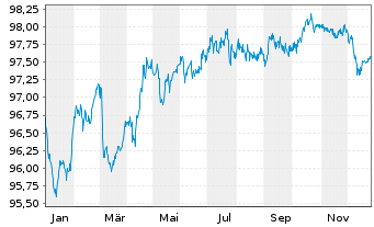Chart Royal Schiphol Group N.V. EO-Med.T.Nts 2020(20/29) - 1 Jahr
