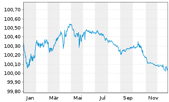 Chart Syngenta Finance N.V. EO-Med.Term Nts 2020(20/26) - 1 Year