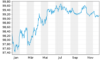 Chart OMV AG EO-Medium-Term Notes 2020(28) - 1 Jahr