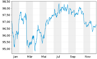 Chart OMV AG EO-Medium-Term Notes 2020(32) - 1 Jahr