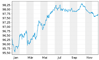 Chart Shell International Finance BV EO-MTN. 2020(28) - 1 Year