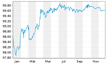 Chart Toyota Finance Australia Ltd. EO-MTN. 2020(27) - 1 Jahr