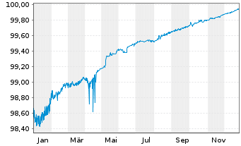 Chart Naturgy Finance B.V. EO-Med.Term Nts 2020(20/26) - 1 Year