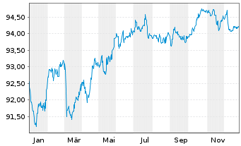 Chart Akzo Nobel N.V. EO-Med.-Term Notes 2020(20/30) - 1 Jahr