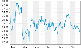 Chart Deutsche Bahn Finance GmbH Med.Term Notes 2020(40) - 1 Jahr