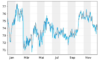 Chart Zypern, Republik EO-Medium-Term Notes 2020(50) - 1 Year