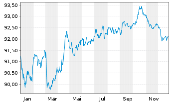 Chart Telstra Group Ltd. EO-Med.-Term Notes 2020(20/30) - 1 Jahr