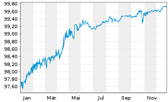 Chart Ungarn EO-Bonds 2020(26) - 1 Jahr