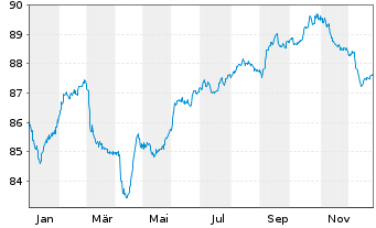 Chart Ungarn EO-Bonds 2020(32) - 1 Jahr