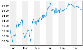 Chart APA Infrastructure Ltd.EO-Med-T Nts 2020(20/30) - 1 Year