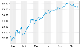Chart Air Products & Chemicals Inc. EO-Notes 2020(20/28) - 1 Jahr