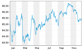 Chart Air Products & Chemicals Inc. EO-Notes 2020(20/32) - 1 Jahr