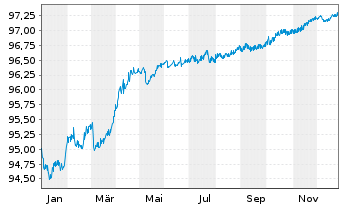 Chart Nordic Investment Bank EO-Med.-Term Nts 2020(27) - 1 Jahr