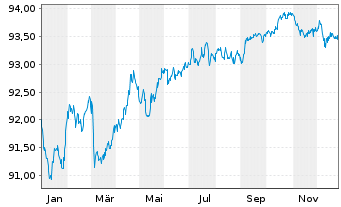 Chart ASML Holding N.V. EO-Notes 2020(20/29) - 1 Year
