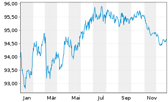 Chart Firmenich Productions Part.SAS 2020(20/30)Reg.S - 1 Year