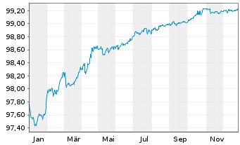 Chart Schlumberger Finance B.V. EO-Notes 2020(20/26) - 1 Year