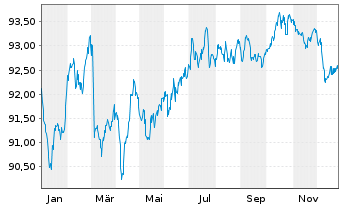 Chart Schlumberger Finance B.V. EO-Notes 2020(20/32) - 1 Year