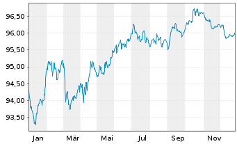 Chart Wells Fargo & Co. EO-FLR Med.-T. Nts 2020(29/30) - 1 Year