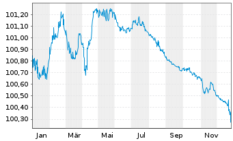 Chart Eurofins Scientific S.E. EO-Bonds 2020(20/26) - 1 Year