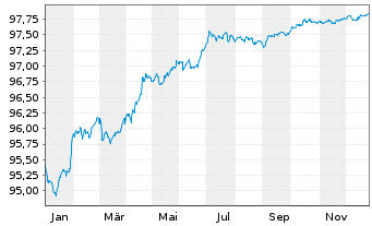 Chart Co&ouml;peratieve Rabobank U.A. Non-Pref.MTN 20(27/28) - 1 Year
