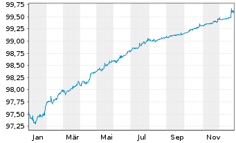 Chart Amphenol Technol. Holding GmbH Anleihe v.20(20/26) - 1 Year