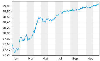 Chart CRH SMW Finance DAC EO-Medium-Term Nts 2020(20/26) - 1 Year