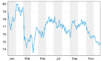Chart Heineken N.V. EO-Medium-Term Nts 2020(20/40) - 1 Jahr