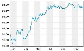 Chart Swisscom Finance B.V. EO-Notes 2020(20/28) - 1 Year