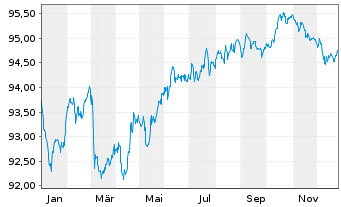 Chart CRH Funding B.V. EO-Med.-Term Nts 2020(20/30) - 1 Year
