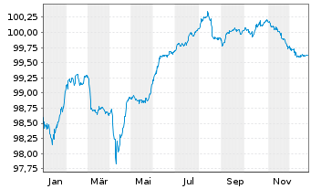 Chart Serbien, Republik EO-Treasury Nts 2020(27) Reg.S - 1 Year