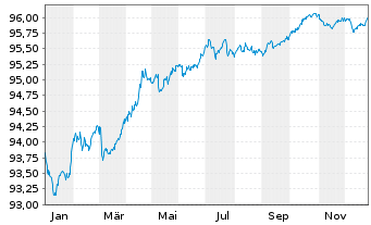 Chart Nestl&eacute; Finance Intl Ltd. EO-Med.T.Nts 2020(27/27) - 1 Jahr